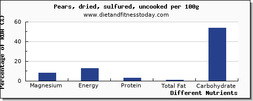 chart to show highest magnesium in a pear per 100g